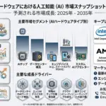 【2026年最新】AIハードウェア市場が2035年までに2585億ドルへ大化け！私たちの生活はどう変わる？