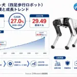 【2026年版】ロボット犬市場レポートを徹底解説！未来の「現場の目」はコレだ！