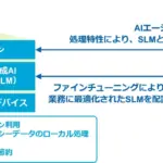 製造業の未来を変える！エッジAI搭載ガジェット開発を徹底サポートする「Try it! SLM on Edge」とは？
