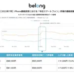 【2026年最新予測】iPhone値上げで中古スマホはどうなる？ Belongが短期的な価格上昇と長期的な収束を解説！