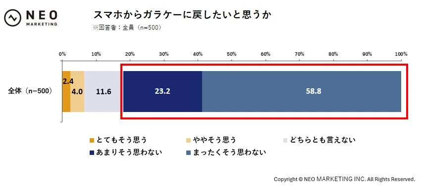 ガラケー回帰意向