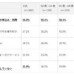 【2026年最新調査】シニア世代のスマホ利用は「使いこなせない」から「自己解決」の時代へ！