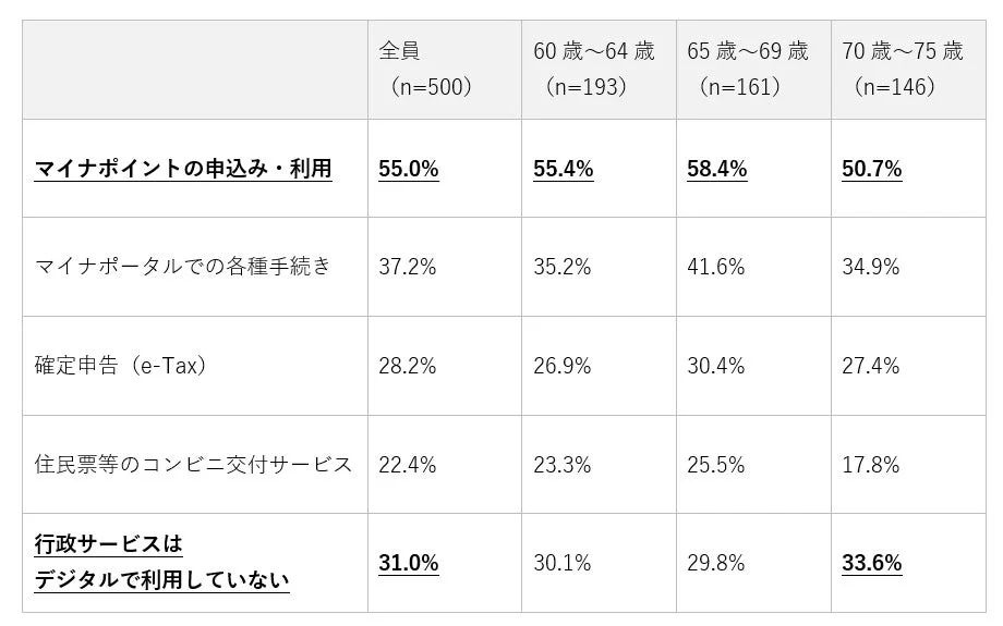 【2026年最新調査】シニア世代のスマホ利用は「使いこなせない」から「自己解決」の時代へ！