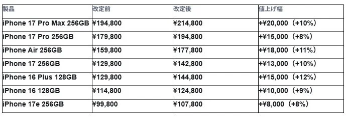 iPhone値上げで悩むあなたへ！2026年、リファービッシュ品が賢い選択肢になる理由