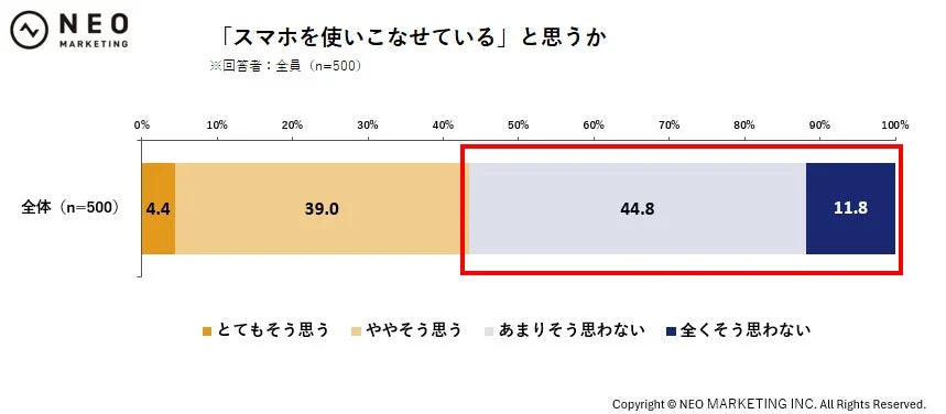 スマホを使いこなせていると思うか