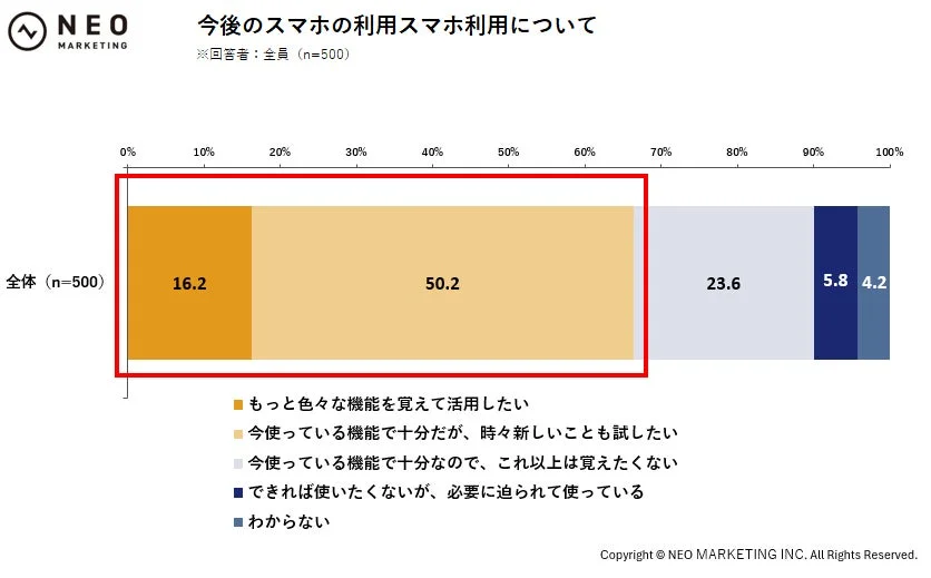今後のスマホ利用意向