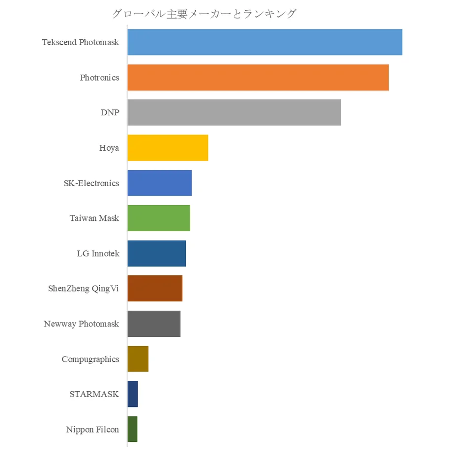 グローバル主要メーカーのランキング