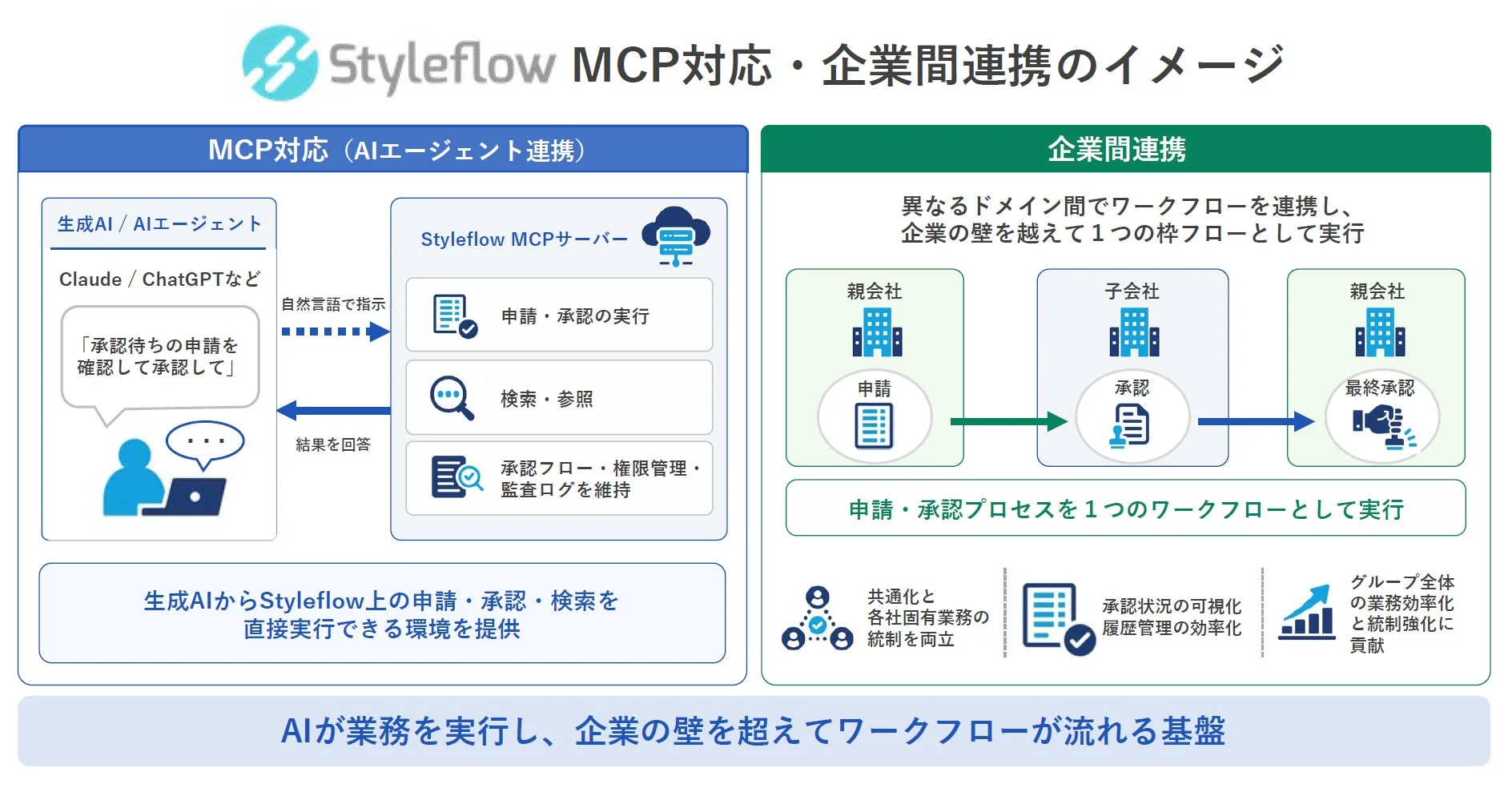 StyleflowのAIエージェント連携と企業間連携のイメージ図
