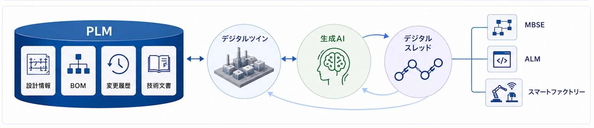 PLMはデジタルツイン、生成AI、デジタルスレッドの基盤になる