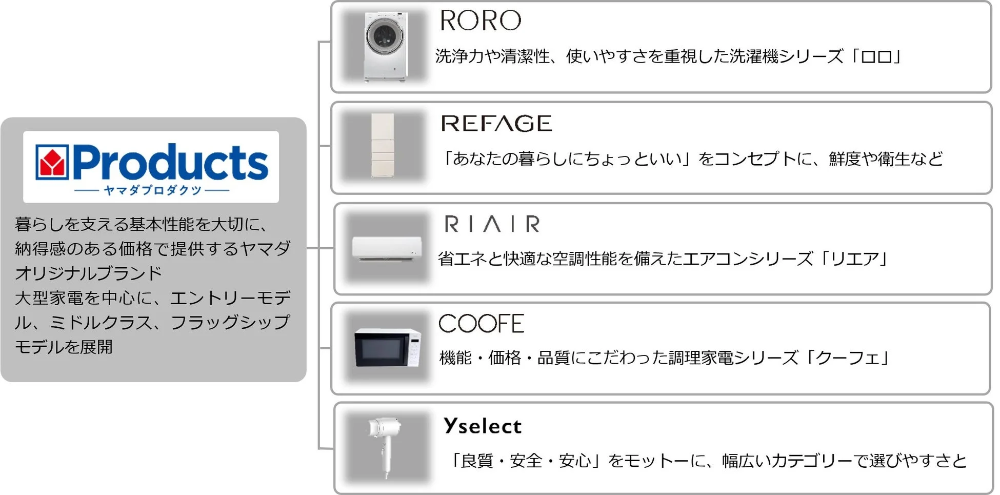 ヤマダプロダクツのブランド紹介