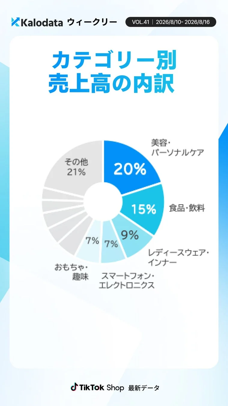 カテゴリー別売上高の内訳