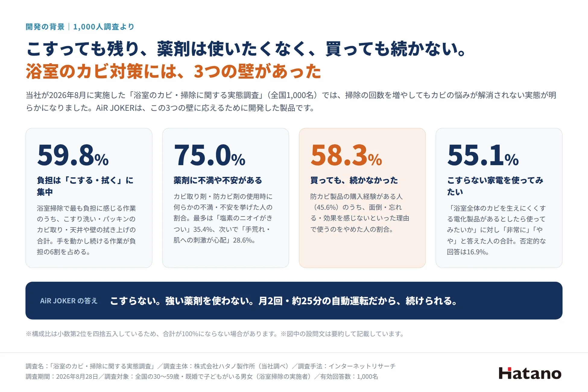 浴室のカビ・掃除に関する実態調査
