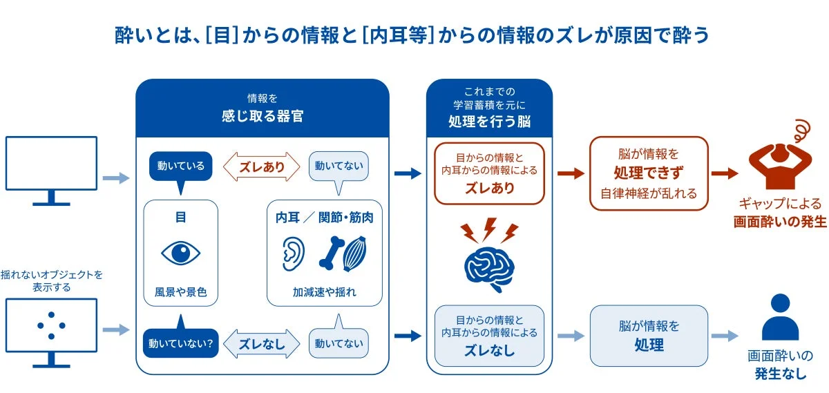 画面酔いの仕組み