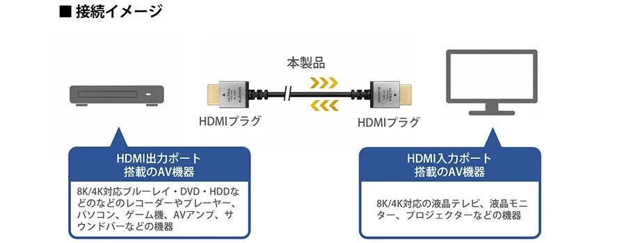 HDMIケーブルによるAV機器の接続イメージ図