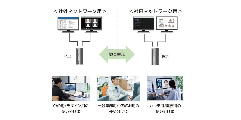 社外ネットワーク用PCと社内ネットワーク用PCを切り替えて利用するシステム構成図