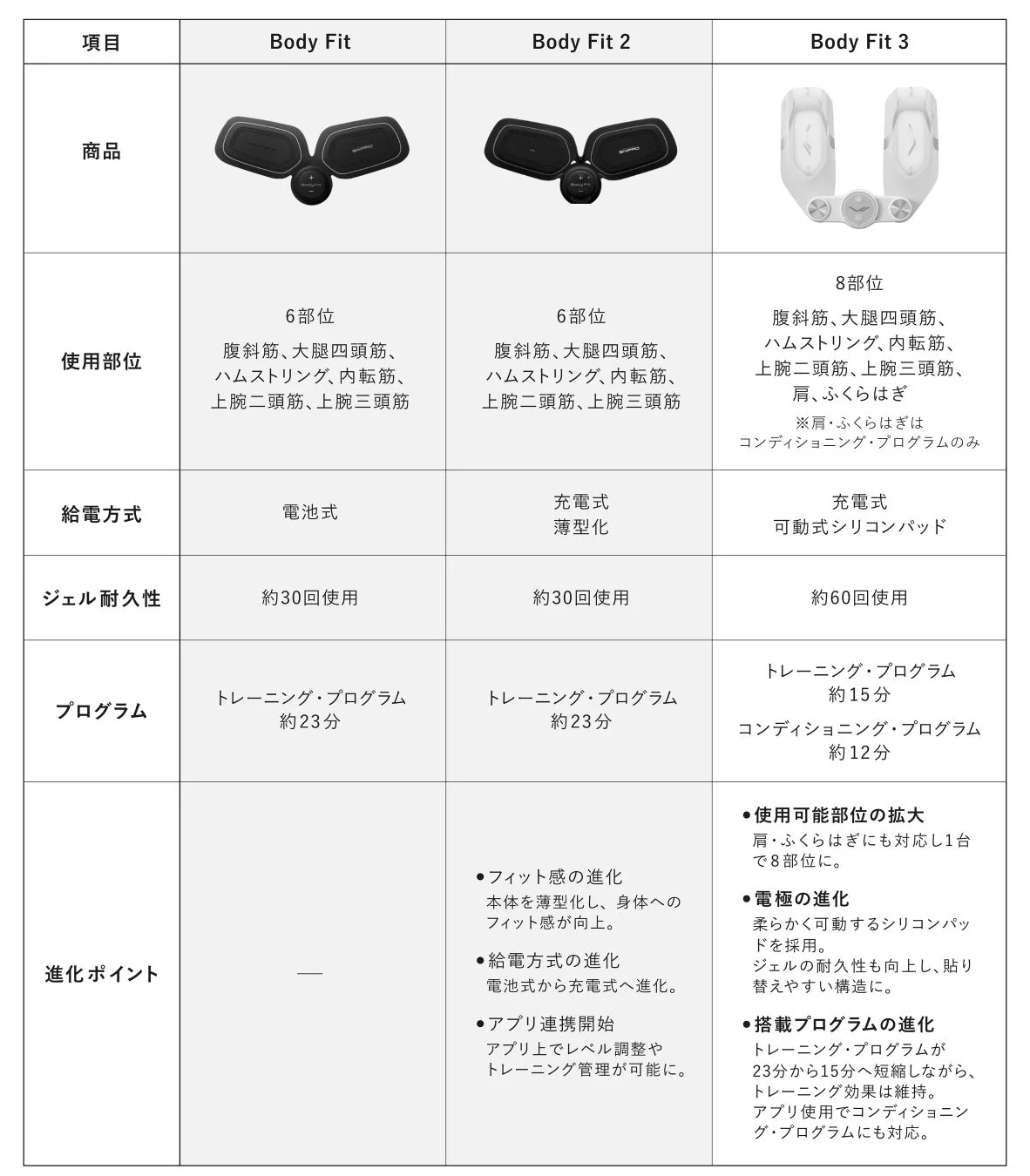 進化ポイント