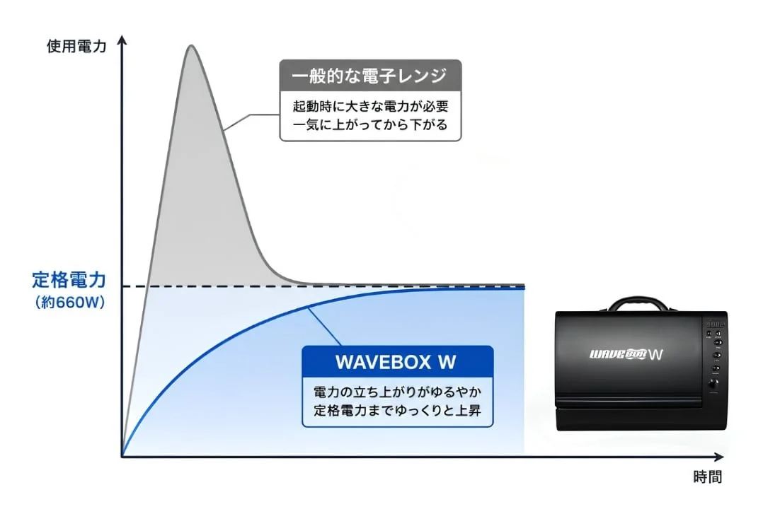 電力消費比較グラフ