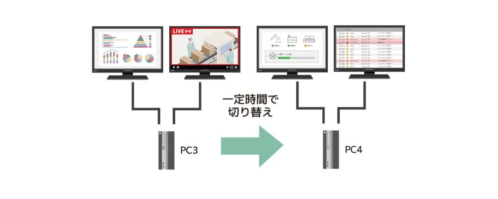 データグラフ、ライブ映像、進捗状況、システムログの4つの画面表示を、PC3からPC4へ一定時間で自動的に切り替えるシステムを示しています