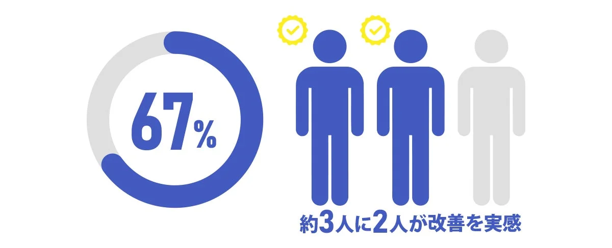 67%の改善実感