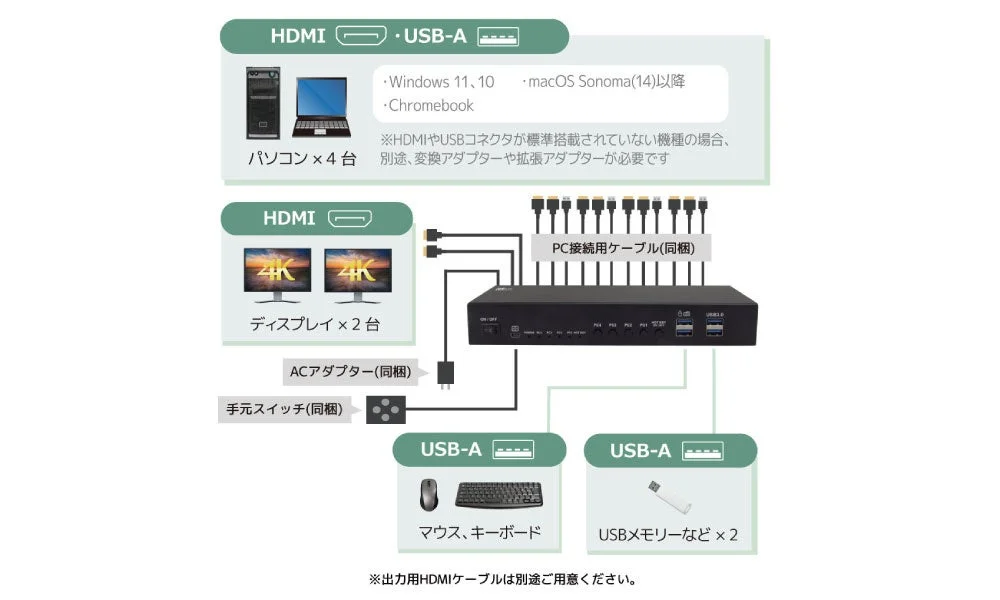 4台のPCと2台の4Kディスプレイ、USBデバイスを切り替えて利用できるKVMスイッチの接続図