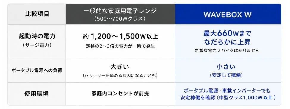 一般的な電子レンジとWAVEBOX Wの比較表