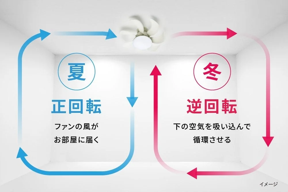シーリングファンの正回転と逆回転による空気循環