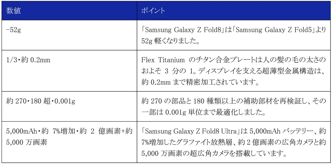 Samsung Galaxy Z Foldシリーズのスペック比較表