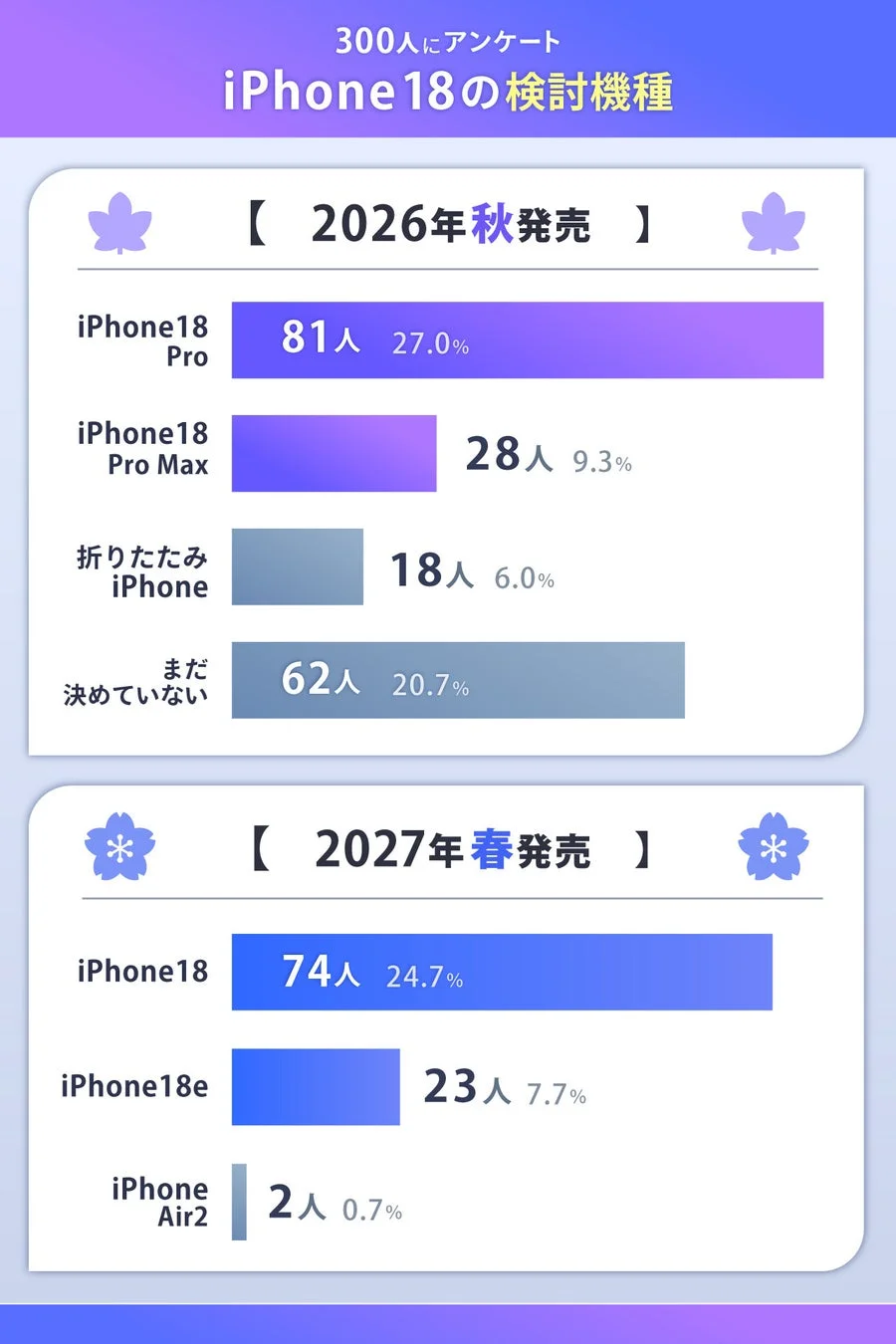 iPhone18の検討機種に関するアンケート結果