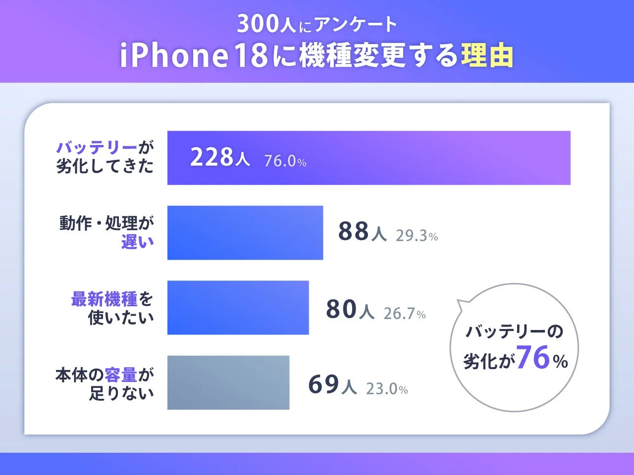 iPhone18に機種変更する理由に関するアンケート結果