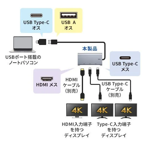 ノートパソコンから本製品を介して、HDMIおよびUSB Type-C入力端子を持つ最大3台の4Kディスプレイへ接続する方法を図解