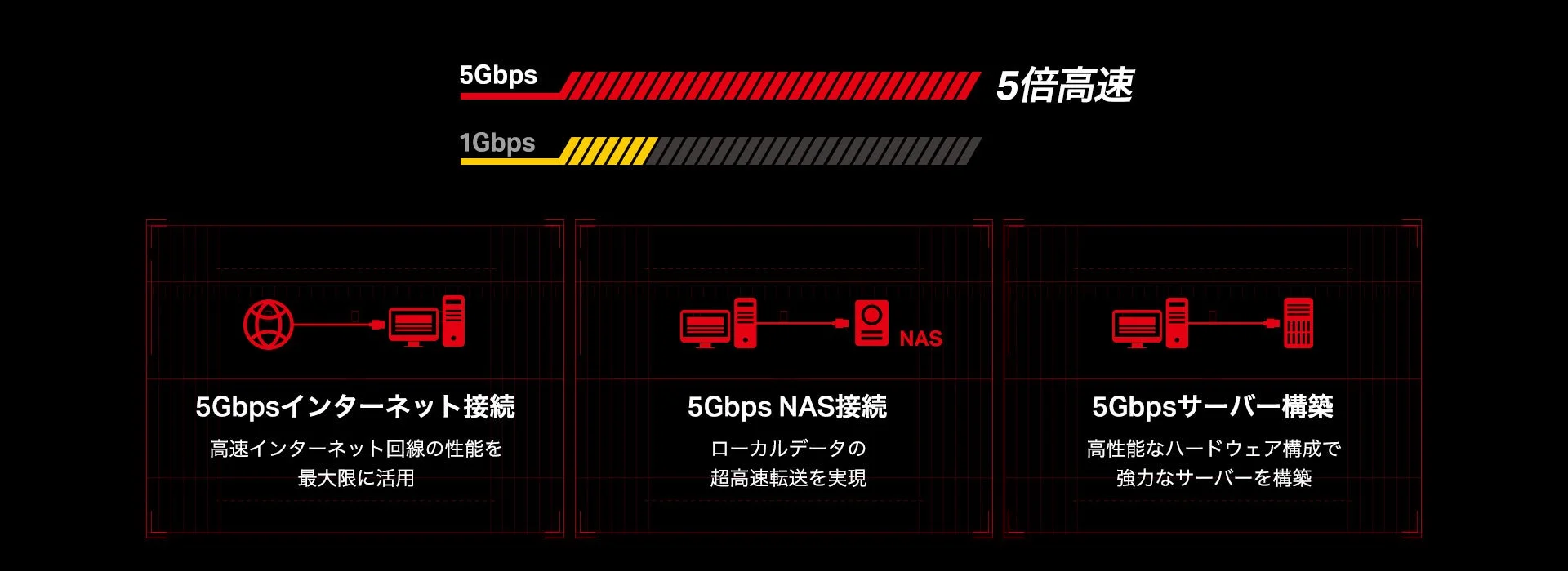 1Gbpsと比較して5Gbpsが5倍高速であることを示し、その高速性を活かせる3つの利用シーン(インターネット接続、NAS接続、サーバー構築)を説明しています。