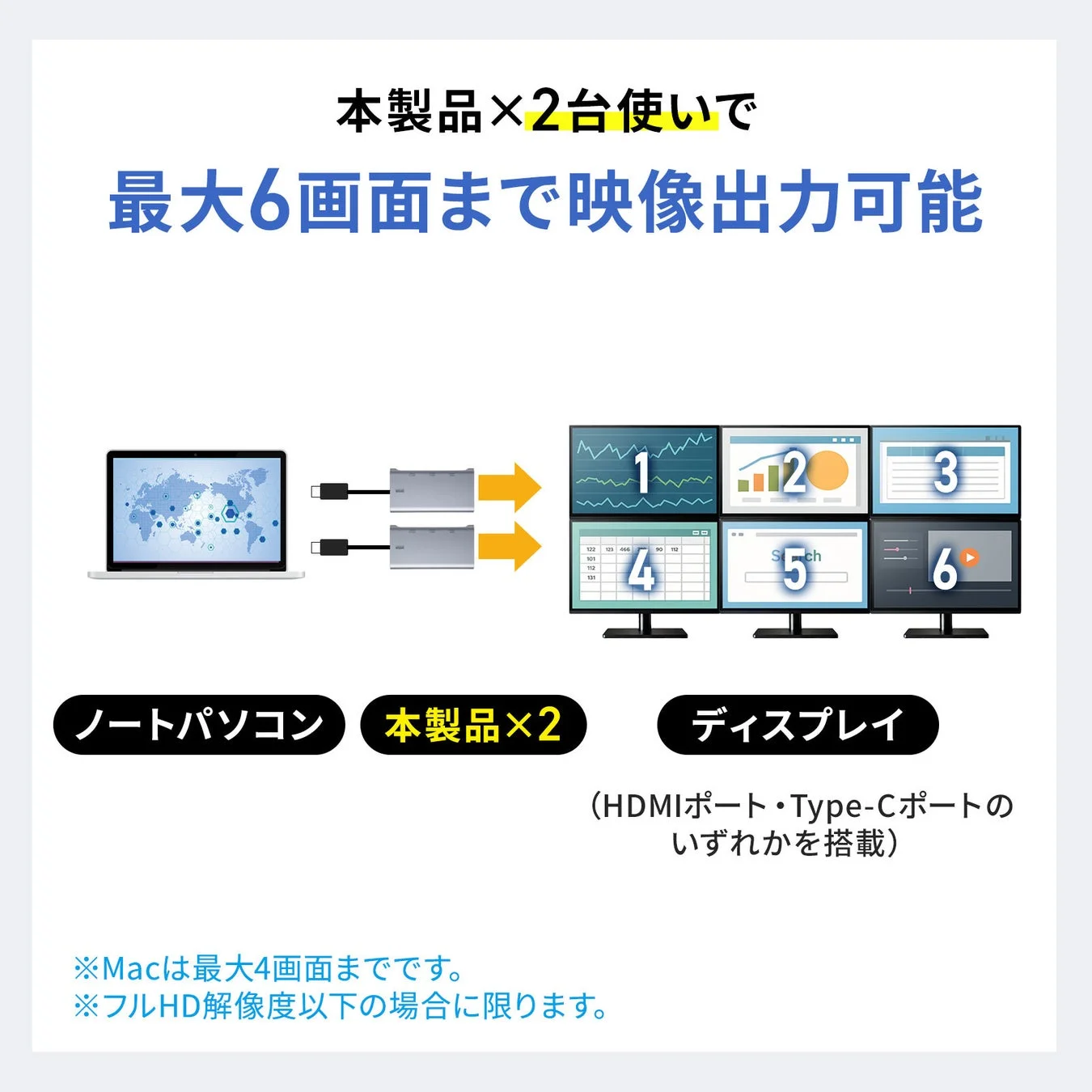 本製品を2台使用することで、ノートパソコンから最大6画面まで映像出力が可能になることを示す図