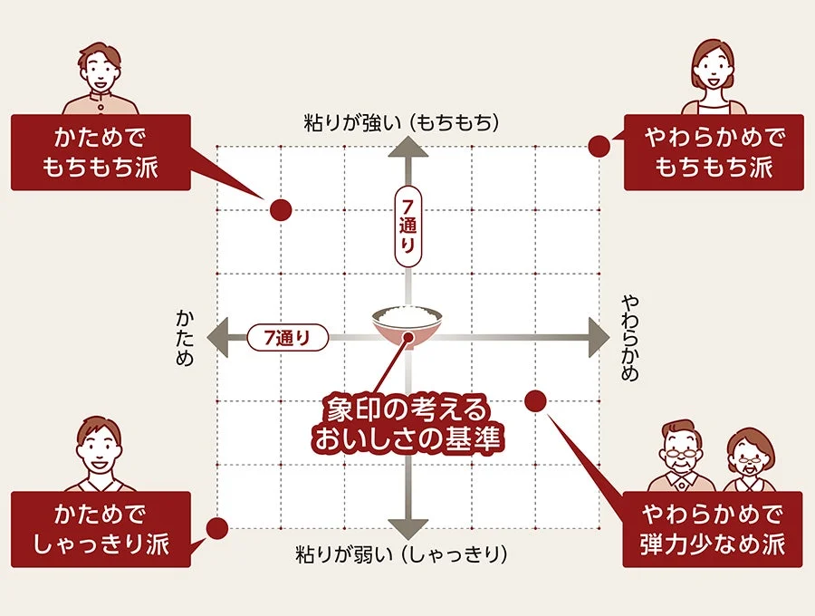 粘りが強い（もちもち） 7通り かため やわらかめ 粘りが弱い（しゃっきり）
